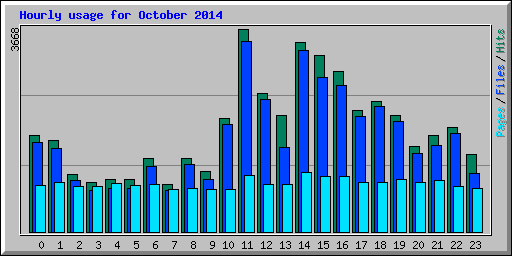 Hourly usage for October 2014