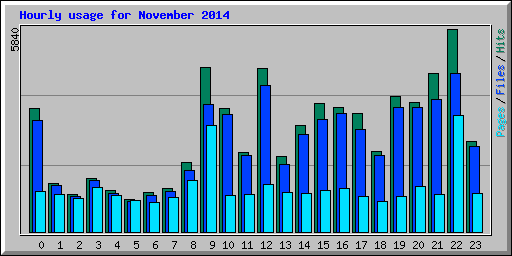 Hourly usage for November 2014