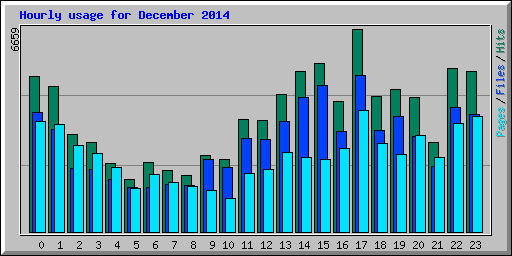 Hourly usage for December 2014
