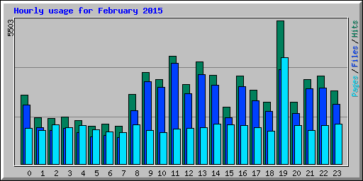 Hourly usage for February 2015