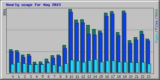 Hourly usage for May 2015
