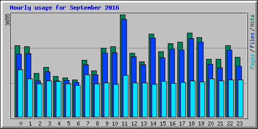 Hourly usage for September 2016