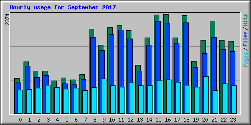 Hourly usage for September 2017