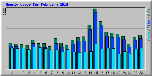 Hourly usage for February 2018