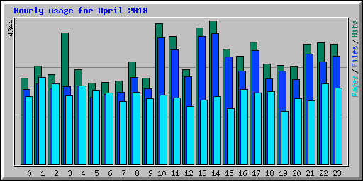 Hourly usage for April 2018