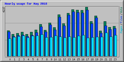 Hourly usage for May 2018