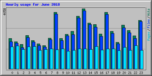 Hourly usage for June 2018