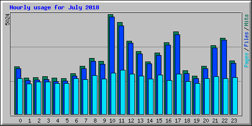 Hourly usage for July 2018