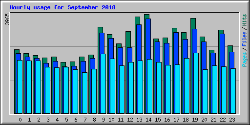 Hourly usage for September 2018
