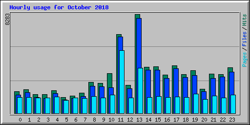 Hourly usage for October 2018