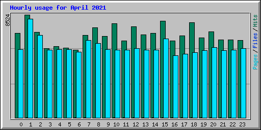 Hourly usage for April 2021