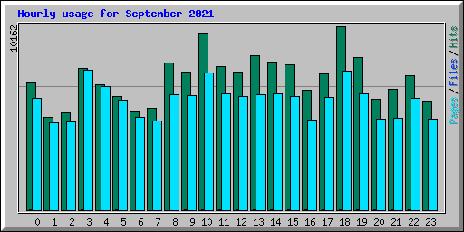 Hourly usage for September 2021
